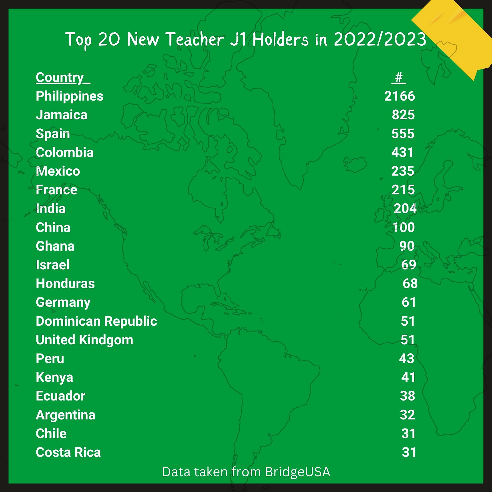 Total of New J1 visa teachers by country in 2022/23